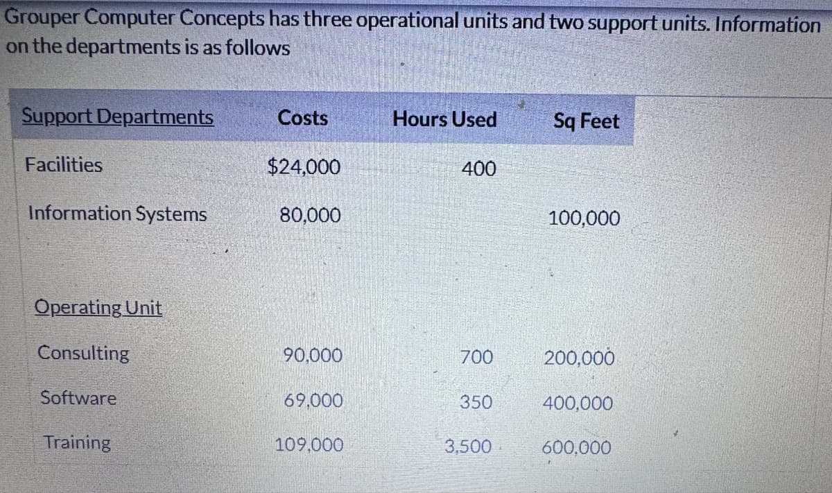 Grouper Computer Concepts has three operational units and two support units. Information
on the departments is as follows
Support Departments
Facilities
Information Systems
Operating Unit
Consulting
Software
Training
Costs
$24,000
80,000
90,000
69,000
109,000
Hours Used
400
700
350
3,500
Sq Feet
100,000
200,000
400,000
600,000