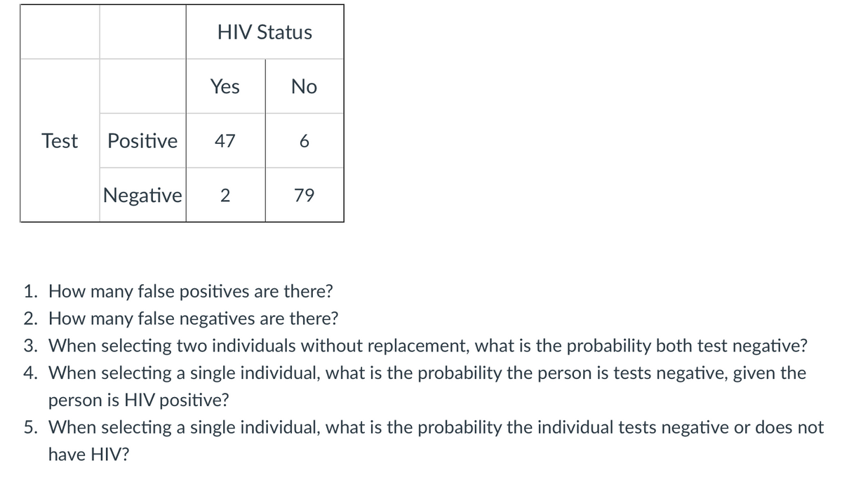 HIV Status
Yes
No
Test
Positive
47
6
Negative
79
1. How many false positives are there?
2. How many false negatives are there?
3. When selecting two individuals without replacement, what is the probability both test negative?
4. When selecting a single individual, what is the probability the person is tests negative, given the
person is HIV positive?
5. When selecting a single individual, what is the probability the individual tests negative or does not
have HIV?
