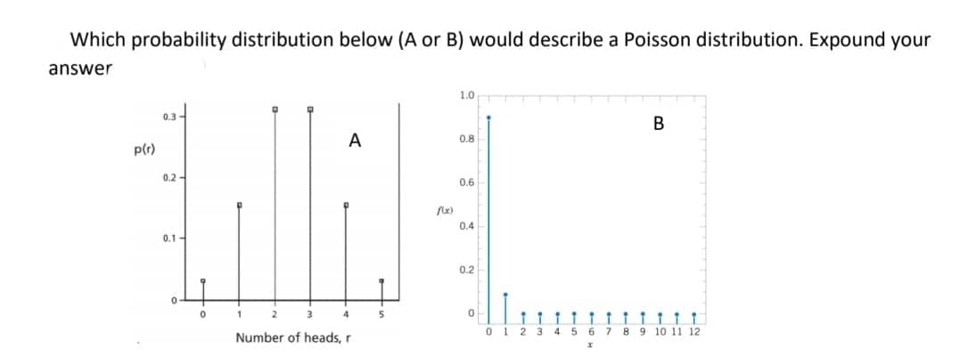 Which probability distribution below (A or B) would describe a Poisson distribution. Expound your
answer
1.0
0.3
В
A
0.8
p(r)
0.2 -
0.6
0.4
0.1 -
0.2
4
0 1
2 3 4 5
6 7 89 10 11 12
Number of heads, r
