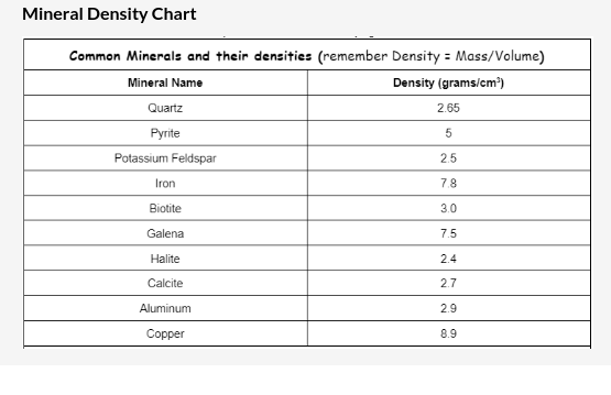 Mineral Density Chart
Common Minerals and their densities (remember Density = Mass/Volume)
Mineral Name
Density (grams/cm³)
Quartz
Pyrite
Potassium Feldspar
Iron
Biotite
Galena
Halite
Calcite
Aluminum
Copper
2.65
5
2.5
7.8
3.0
7.5
2.4
2.7
2.9
8.9