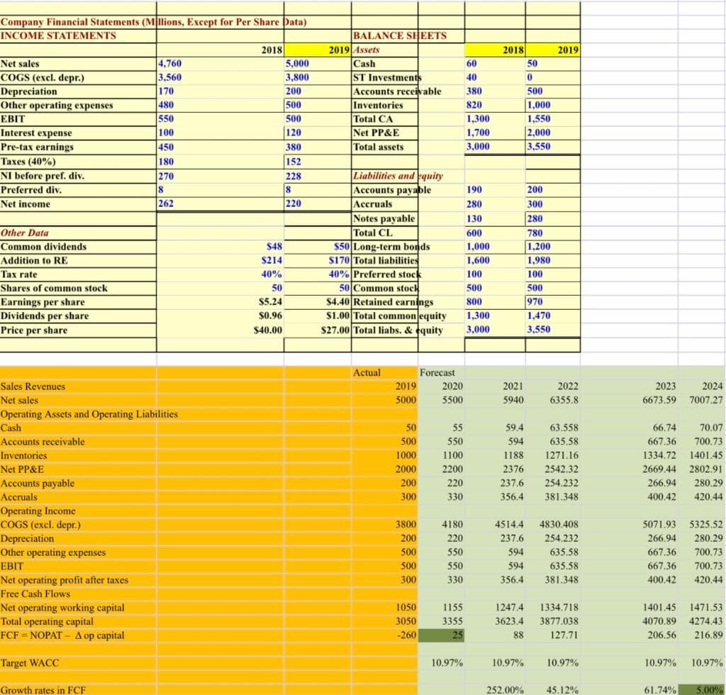 Company Financial Statements (Mllions, Except for Per Share Data)
INCOME STATEMENTS
BALANCE SHEETS
2018
5,000
2019 Assets
2018
2019
Net sales
4,760
3.560
Cash
ST Investments
Accounts receivable
Inventories
Total CA
Net PP&E
60
50
COGS (excl. depr.)
3,800
40
Depreciation
Other operating expenses
170
200
380
500
1,000
480
1550
500
820
EBIT
500
1,300
1,550
Interest expense
120
1,700
2,000
100
Pre-tax earnings
450
380
Total assets
3,000
3,550
Taxes (40%)
180
152
NI before pref. div.
Preferred div.
Liabilities and equity
Асcounts payable
Accruals
Notes payable
Total CL
$50 Long-term bonds
S170 Total liabilities
40% Preferred stock
270
8
228
8
190
200
Net income
262
220
280
300
130
280
Other Data
600
780
Common dividends
$48
1,000
1,200
Addition to RE
$214
1,600
1,980
Tax rate
40%
100
100
Shares of common stock
50
50 Common stock
500
500
970
Earnings per share
Dividends per share
$4.40 Retained earnings
$1.00 Total common equity
$27.00 Total liabs. & equity
$5.24
800
$0.96
1,300
1,470
Price per share
$40.00
3,000
3,550
Actual
Forecast
Sales Revenues
2019
2020
2021
2022
2023
2024
Net sales
5000
5500
5940
6355.8
6673.59 7007.27
Operating Assets and Operating Liabilities
Cash
50
55
59.4
63,558
66,74
70.07
Accounts receivable
500
550
594
635.58
667.36
700.73
Inventories
1000
1100
1188
1271.16
1334.72
1401.45
Net PP&E
2000
2200
2376
2542.32
2669.44
2802.91
Accounts payable
200
220
237.6
254.232
266.94
280.29
Accruals
300
330
356.4
381.348
400.42
420,44
Operating Income
COGS (excl. depr.)
3800
4180
4514.4
4830.408
5071.93
5325.52
200
220
237.6
254.232
266.94
Depreciation
Other operating expenses
280.29
500
550
594
635.58
667.36
700.73
EBIT
500
550
594
635.58
667.36
700.73
Net operating profit after taxes
300
330
356.4
381.348
400.42
420.44
Free Cash Flows
1247.4
1471.53
Net operating working capital
Total operating capital
FCF = NOPAT - A op capital
1050
1155
1334.718
1401,45
3623.4
4070.89
206,56
3050
3355
3877.038
4274.43
-260
88
127.71
216.89
Target WACC
10.97%
10.97%
10.97%
10.97%
10.97%
Growth rates in FCF
252.00%
45.12%
61.74%
5.00%
