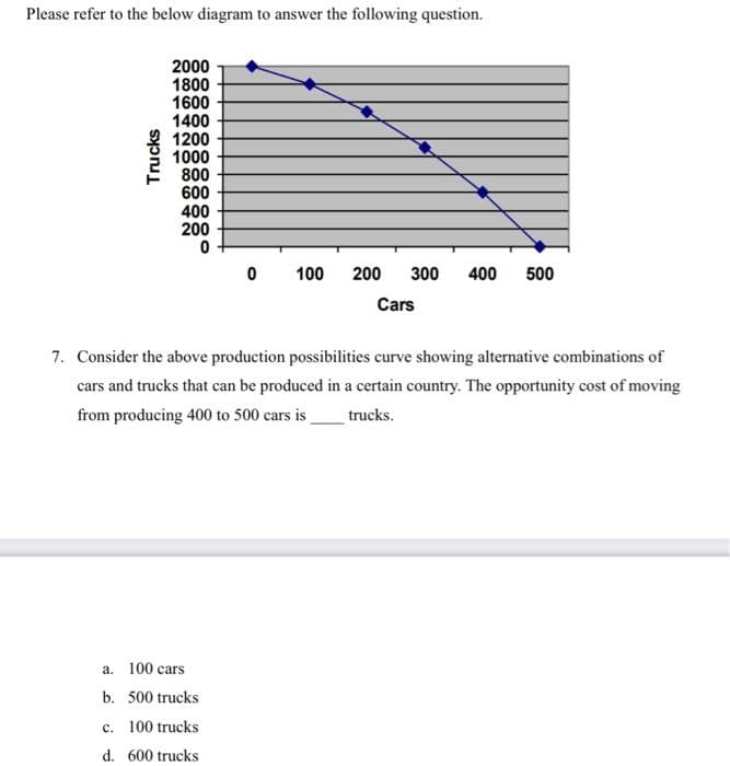 Please refer to the below diagram to answer the following question.
Trucks
2000
1800
1600
1400
1200
1000
800
600
400
200
0
0
a. 100 cars
b. 500 trucks
c. 100 trucks
d. 600 trucks
100
200 300 400 500
Cars
7. Consider the above production possibilities curve showing alternative combinations of
cars and trucks that can be produced in a certain country. The opportunity cost of moving
from producing 400 to 500 cars is trucks.