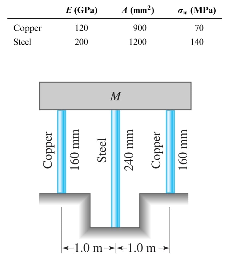 E (GPa)
A (mm?)
Ow (MPa)
Соpper
120
900
70
Steel
200
1200
140
M
+1.0 m→|+1.0 m→|
Copper
160 mm
Steel
240 mm
Copper
160 mm
