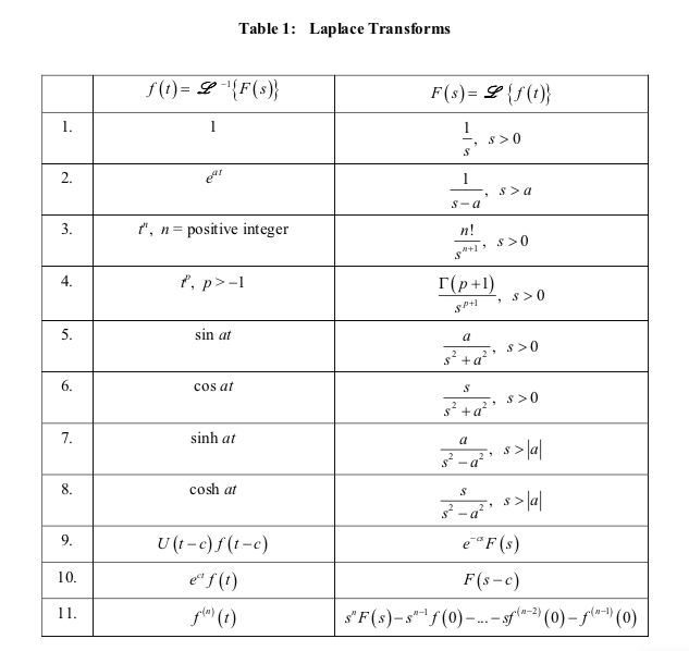 1.
2.
3.
4.
5.
6.
7.
8.
9.
10.
11.
f(t)= L-{F(s)}
1
t", n = positive integer
ť, p>-1
sin at
Table 1: Laplace Transforms
cos at
sinh at
cosh at
U(t-c)f(t-c)
et f(t)
f(") (t)
F(s) = L {f(t)}
1
S
1
s-a
n!
s>0
"
r(p+1)
a
s² + a²³
S
s² + a²
s> a
s>0
.
S> 0
S>0
S> 0
a
s>
8²-q² + $> |a|
S
²-² s> |a|
e "F (s)
F(s-c)
SF (s)-s¹ f (0)-...-sf(-²) (0)-f("¹) (0)