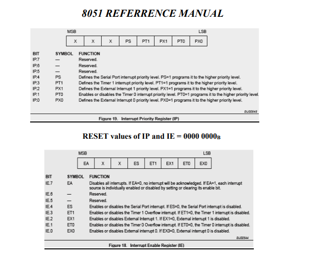 BIT
IP.7
IP.0
IP.5
IP.4
IP.3
IP.2
IP.1
IP.0
BIT
IE.7
mmmmmm
IE.8
IE.5
IE.4
IE.3
IE.2
IE.1
IE.O
PS
PT1
PX1
MSB
SYMBOL FUNCTION
Reserved.
PTO
PXD
x
-
8051 REFERRENCE MANUAL
ES
ET1
EX1
ΕΤΟ
EXO
SYMBOL
EA
Reserved.
Reserved.
Defines the Serial Port interrupt priority level. PS-1 programs it to the higher priority level.
Defines the Timer 1 interrupt priority level. PT1=1 programs it to the higher priority level.
Defines the External Interrupt 1 priority level. PX1=1 programs it to the higher priority level.
Enables or disables the Timer O interrupt priority level. PTO-1 programs it to the higher priority level.
Defines the External Interrupt 0 priority level. PX0=1 programs it to the higher priority level.
MSB
PS PT1
EA
LSB
PX1 PTO PXO
RESET values of IP and IE = 0000 0000B
Figure 19. Interrupt Priority Register (IP)
x ES ET1 EX1 ETO
LSB
EXO
FUNCTION
Disables all interrupts. If EA=0, no interrupt will be acknowledged. If EA=1, each interrupt
source is individually enabled or disabled by setting or clearing its enable bit.
Reserved.
OUCOSAS
Reserved.
Enables or disables the Serial Port interrupt. If ES=0, the Serial Port interrupt is disabled.
Enables or disables the Timer 1 Overflow interrupt. If ET1=0, the Timer 1 interrupt is disabled.
Enables or disables External Interrupt 1. If EX1-0, External interrupt 1 is disabled.
Enables or disables the Timer 0 Overflow interrupt. If ETO=0, the Timer O interrupt is disabled.
Enables or disables External interrupt 0. If EXD=0, External interrupt 0 is disabled.
Figure 18. Interrupt Enable Register (IE)
BUD0544