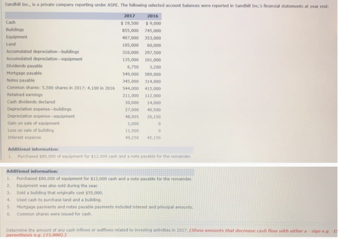 Sandhill Inc., is a private company reporting under ASPE. The following selected account balances were reported in Sandhill Inc.'s financial statements at year end:
Cash
Buildings
Equipment
Land
Accumulated depreciation-buildings
Accumulated depreciation-equipment
Dividends payable
Mortgage payable
Notes payable
Common shares: 5,500 shares in 2017; 4,100 in 2016
Retained earnings
Cash dividends declared
Depreciation expense-buildings
Depreciation expense-equipment
Gain on sale of equipment
Loss on sale of building
Interest expense
Additional information:
2017
2016
$19,500 $9,000
855,000 745,000
407,000 353,000
105,000 60,000
310,000 297,500
135,000 101,000
6,750
3,200
549,000
589,000
345,000
314,000
544,000 415,000
211,000 112,000
30,000 14,000
27,000
40,500
48,005 26,150
1,000
0
11,500
49,250
45,150
1. Purchased $80,000 of equipment for $12,000 cash and a note payable for the remainder.
Additional information:
1.
2.
3.
4.
5.
Purchased $80,000 of equipment for $12,000 cash and a note payable for the remainder.
Equipment was also sold during the year.
Sold a building that originally cost $55,000.
Used cash to purchase land and a building.
Mortgage payments and notes payable payments included interest and principal amounts.
6. Common shares were issued for cash.
Determine the amount of any cash inflows or outflows related to investing activities in 2017. (Show amounts that decrease cash flow with either a sign e.g. -1
parenthesis e.g. (15,000).)