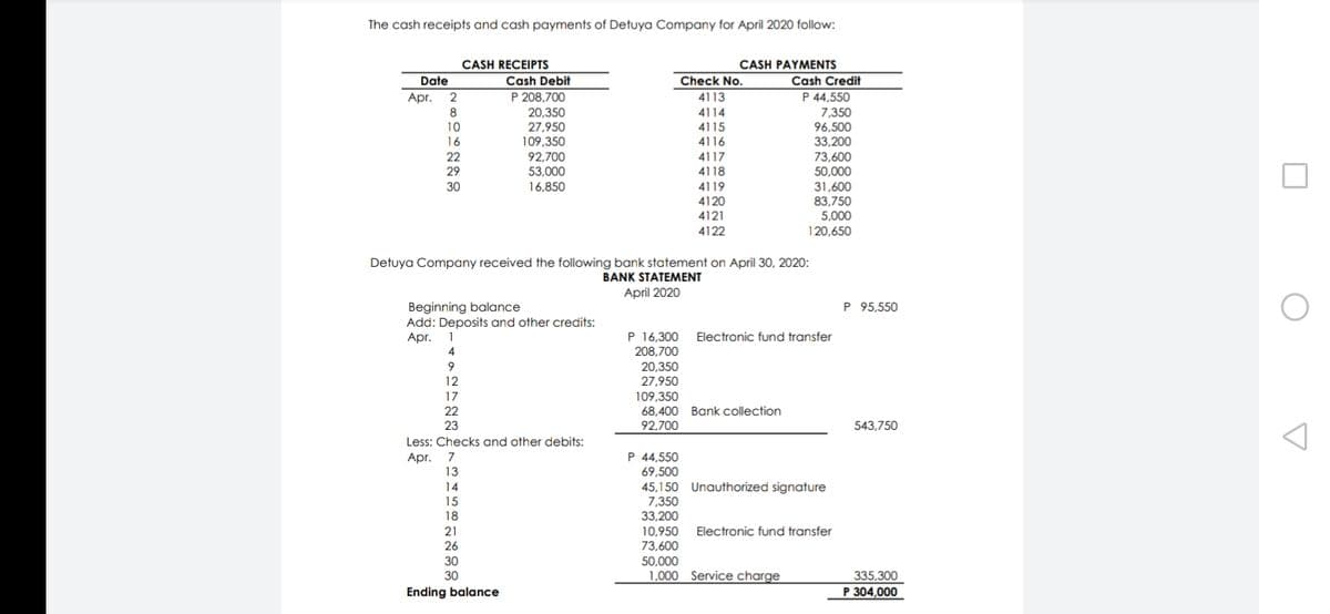 The cash receipts and cash payments of Detuya Company for April 2020 follow:
CASH PAYMENTS
CASH RECEIPTS
Cash Debit
P 208.700
Date
Check No.
Cash Credit
P 44,550
7,350
96,500
33,200
73,600
50,000
31,600
83,750
5,000
120,650
Apr. 2
4113
8
20.350
4114
10
27.950
4115
4116
16
109.350
92,700
53,000
16,850
22
4117
29
4118
30
4119
4120
4121
4122
Detuya Company received the following bank statement on April 30, 2020:
BANK STATEMENT
April 2020
P 95,550
Beginning balance
Add: Deposits and other credits:
Apr.
P 16,300
208,700
20,350
27,950
Electronic fund transfer
4.
9
12
109,350
68,400 Bank collection
92,700
17
22
23
543,750
Less: Checks and other debits:
P 44,550
Apr.
13
7
69,500
45,150 Unauthorized signature
7,350
33,200
14
15
18
21
10,950
Electronic fund transfer
26
73,600
50,000
1,000 Service charge
30
30
335,300
Ending balance
P 304,000
