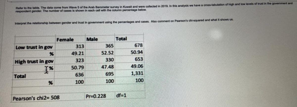 Refer to the table. The data come from Wave 5 of the Arab Barometer survey in Kuwait and were collected in 2019, In this analysis we have a cross-tabulation of high and low levels of trust in the government and
respondent gender. The number of cases is shown in each cell with the column percentage below.
Interpret the relationship between gender and trust in govemment using the percentages and cases. Also comment on Pearson's chi-squared and what it shows us.
Female
Male
Total
Low trust in gov
313
365
678
49.21
52.52
50.94
High trust in gov
323
330
653
%,
50.79
47.48
49.06
636
695
1,331
Total
100
100
100
Pr-0.228
df-1
Pearson's chi2= 508
