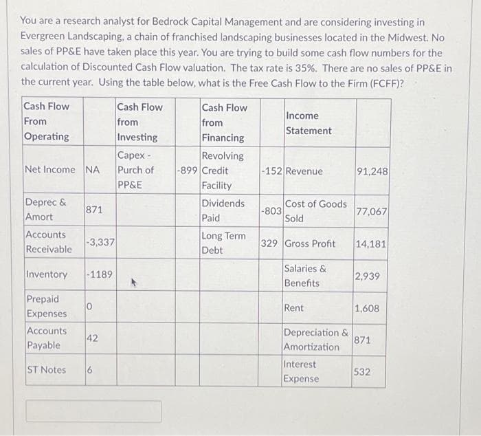 You are a research analyst for Bedrock Capital Management and are considering investing in
Evergreen Landscaping, a chain of franchised landscaping businesses located in the Midwest. No
sales of PP&E have taken place this year. You are trying to build some cash flow numbers for the
calculation of Discounted Cash Flow valuation. The tax rate is 35%. There are no sales of PP&E in
the current year. Using the table below, what is the Free Cash Flow to the Firm (FCFF)?
Cash Flow
From
Operating
Net Income NA
Deprec &
Amort
Accounts
Receivable
871
Accounts
Payable
-3,337
Inventory -1189
Prepaid
Expenses
0
42
ST Notes 6
Cash Flow
from
Investing
Capex -
Purch of
PP&E
Cash Flow
from
Financing
Revolving
-899 Credit
Facility
Dividends
Paid
Long Term
Debt
Income
Statement
-152 Revenue
-803
Cost of Goods
Sold
329 Gross Profit
Salaries &
Benefits
Rent
Depreciation &
Amortization
Interest
Expense
91,248
77,067
14,181
2,939
1,608
871
532