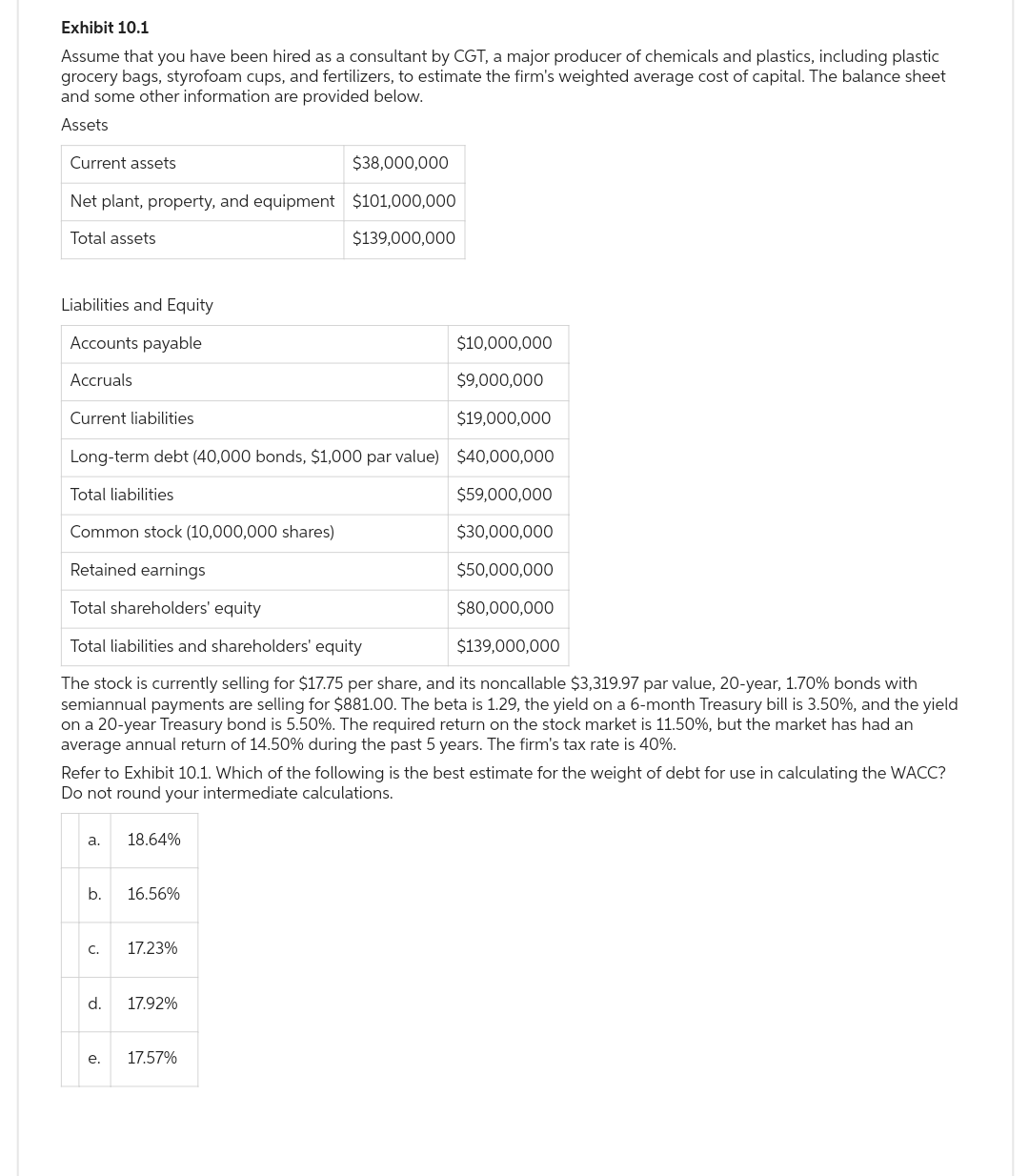 Exhibit 10.1
Assume that you have been hired as a consultant by CGT, a major producer of chemicals and plastics, including plastic
grocery bags, styrofoam cups, and fertilizers, to estimate the firm's weighted average cost of capital. The balance sheet
and some other information are provided below.
Assets
$38,000,000
Net plant, property, and equipment $101,000,000
Total assets
$139,000,000
Current assets
Liabilities and Equity
Accounts payable
Accruals
$10,000,000
$9,000,000
$19,000,000
Long-term debt (40,000 bonds, $1,000 par value) $40,000,000
$59,000,000
Common stock (10,000,000 shares)
$30,000,000
Retained earnings
$50,000,000
Total shareholders' equity
$80,000,000
$139,000,000
Total liabilities and shareholders' equity
The stock is currently selling for $17.75 per share, and its noncallable $3,319.97 par value, 20-year, 1.70% bonds with
semiannual payments are selling for $881.00. The beta is 1.29, the yield on a 6-month Treasury bill is 3.50%, and the yield
on a 20-year Treasury bond is 5.50%. The required return on the stock market is 11.50%, but the market has had an
average annual return of 14.50% during the past 5 years. The firm's tax rate is 40%.
Current liabilities
Total liabilities
Refer to Exhibit 10.1. Which of the following is the best estimate for the weight of debt for use in calculating the WACC?
Do not round your intermediate calculations.
a.
b. 16.56%
C.
d.
18.64%
e.
17.23%
17.92%
17.57%