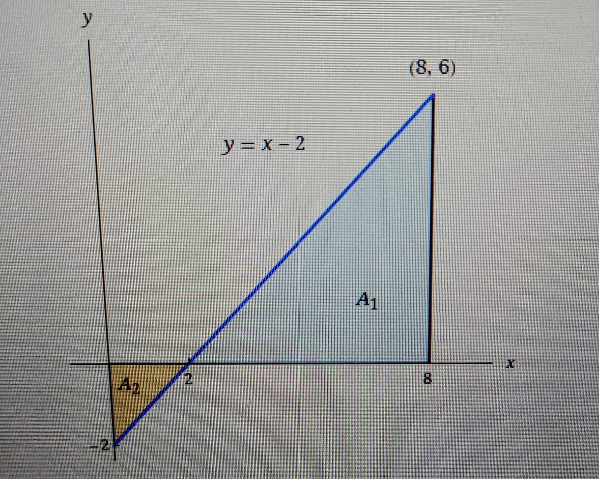 y
(8, 6)
y = x - 2
A1
An
21
8.
-2
