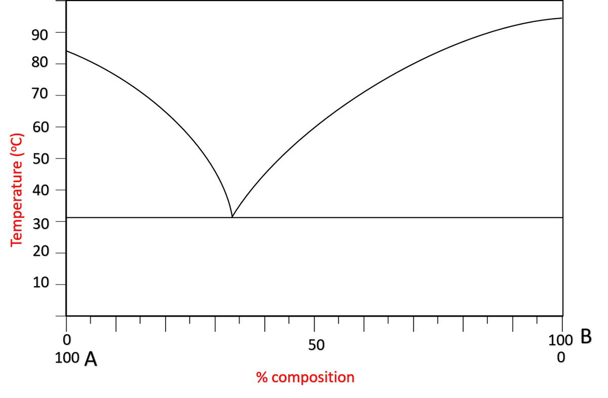 % composition
Temperature (°C)
