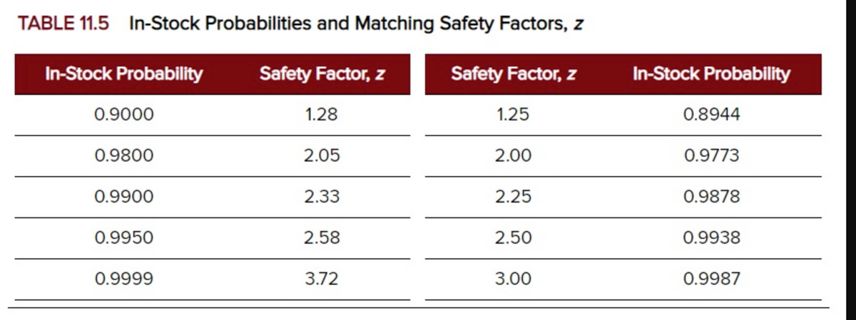 TABLE 11.5 In-Stock Probabilities and Matching Safety Factors, z
In-Stock Probability
Safety Factor, z
Safety Factor, z
In-Stock Probability
0.9000
1.28
1.25
0.8944
0.9800
2.05
2.00
0.9773
0.9900
2.33
2.25
0.9878
0.9950
2.58
2.50
0.9938
0.9999
3.72
3.00
0.9987
