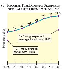 (b) REQUIRED FUEL ECONOMY STANDARDS:
NEW CARS BUILT FROM 1978 TO 1985
26
27 27.5
Miles per gallon
18 19
20
22
24
19.1 mpg, expected
average for all cars, 1985
13.7 mpg, average
for all cars, 1978
1978 79 80 81
'82 83 84 85