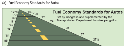 (a) Fuel Economy Standards for Autos
1978
'79
80
¹84
'85
"81
$82
'83
18 19 20
22
Fuel Economy Standards for Autos
Set by Congress and supplemented by the
24 Transportation Department. In miles per gallon.
26
27
27%2