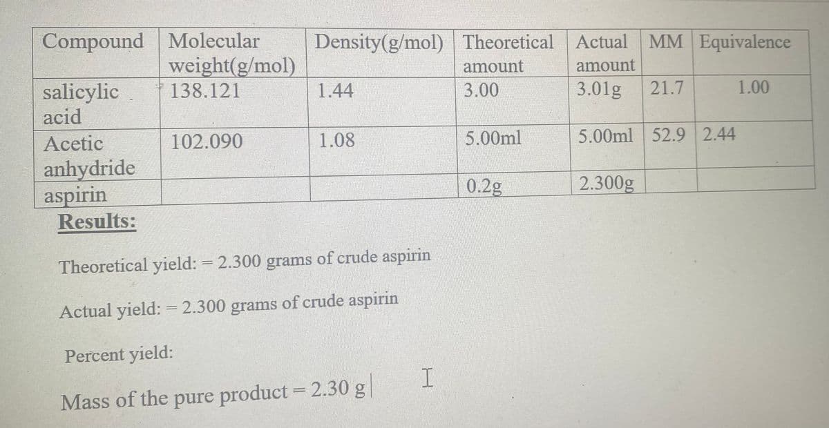 Compound Molecular
Density(g/mol) Theoretical Actual MM Equivalence
weight(g/mol)
salicylic
138.121
1.44
amount
3.00
amount
3.01g 21.7
1.00
acid
Acetic
102.090
1.08
5.00ml
5.00ml 52.9 2.44
anhydride
aspirin
0.2g
2.300g
Results:
Theoretical yield: = 2.300 grams of crude aspirin
Actual yield: = 2.300 grams of crude aspirin
Percent yield:
Mass of the pure product = 2.30 g
I