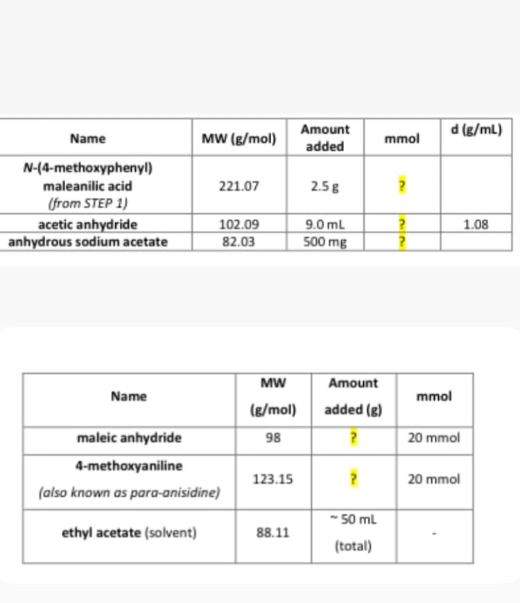 Amount
d (g/mL)
Name
N-(4-methoxyphenyl)
MW (g/mol)
mmol
added
maleanilic acid
221.07
2.5 g
P
(from STEP 1)
acetic anhydride
102.09
9.0 mL
anhydrous sodium acetate
82.03
500 mg
??
?
1.08
MW
Amount
Name
mmol
(g/mol)
added (g)
maleic anhydride
98
?
20 mmol
4-methoxyaniline
(also known as para-anisidine)
123.15
?
20 mmol
~ 50 mL
ethyl acetate (solvent)
88.11
(total)