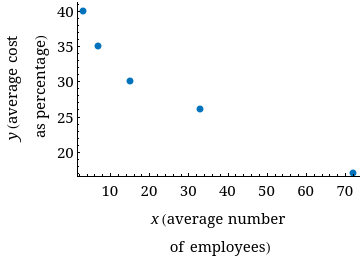 y (average cost
as percentage)
40
35
30
25
20
10
20 30 40 50
x (average number
of employees)
60
70