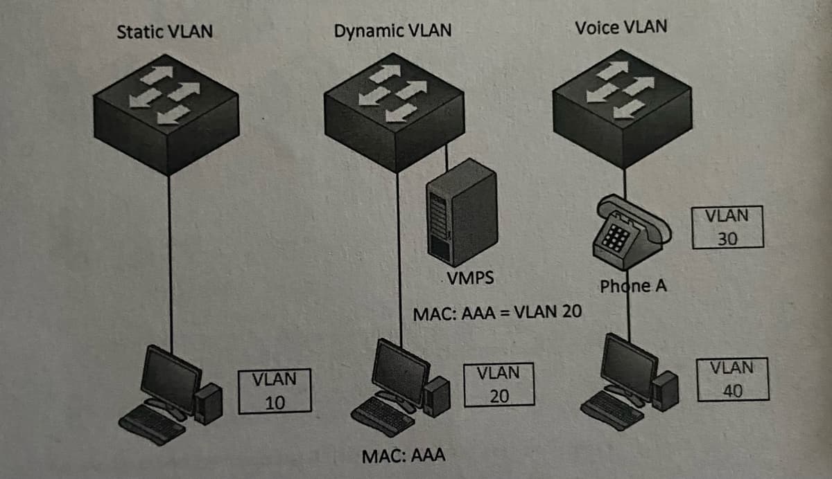 Static VLAN
44
VLAN
10
Dynamic VLAN
VMPS
MAC: AAA = VLAN 20
MAC: AAA
Voice VLAN
VLAN
20
44
Phone A
VLAN
30
VLAN
40