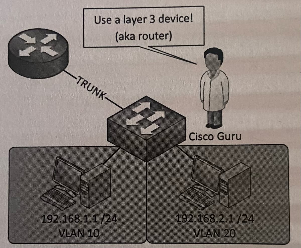 Use a layer 3 device!
(aka router)
-TRUNK-
192.168.1.1/24
VLAN 10
Cisco Guru
192.168.2.1/24
VLAN 20