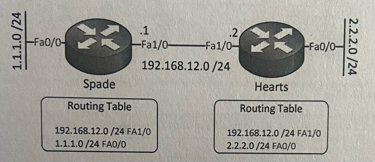 1.1.1.0/24
-Fa0/0-
.1
-Fa1/0-
.2
-Fa1/0-
192.168.12.0/24
Spade
Routing Table
192.168.12.0/24 FA1/0
1.1.1.0/24 FA0/0
-Fa0/0-
Hearts
Routing Table
192.168.12.0/24 FA1/0
2.2.2.0/24 FA0/0
2.2.2.0/24