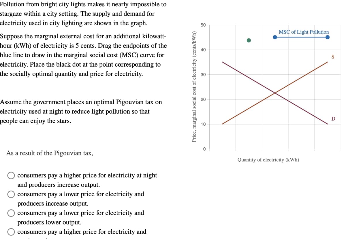 Pollution from bright city lights makes it nearly impossible to
stargaze within a city setting. The supply and demand for
electricity used in city lighting are shown in the graph.
Suppose the marginal external cost for an additional kilowatt-
hour (kWh) of electricity is 5 cents. Drag the endpoints of the
blue line to draw in the marginal social cost (MSC) curve for
electricity. Place the black dot at the point corresponding to
the socially optimal quantity and price for electricity.
Assume the government places an optimal Pigouvian tax on
electricity used at night to reduce light pollution so that
people can enjoy the stars.
As a result of the Pigouvian tax,
consumers pay a higher price for electricity at night
and producers increase output.
consumers pay a lower price for electricity and
producers increase output.
consumers pay a lower price for electricity and
producers lower output.
consumers pay a higher price for electricity and
Price, marginal social cost of electricity (cents/kWh)
50
40
30
20
10
0
MSC of Light Pollution
Quantity of electricity (kWh)
S
D