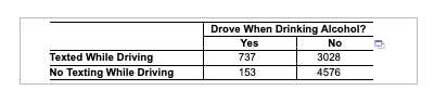 Texted While Driving
No Texting While Driving
Drove When Drinking Alcohol?
No
3028
4576
Yes
737
153