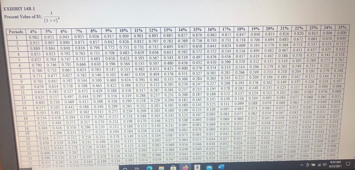 EXHIBIT 14B-1
1.
Present Value of $1;
(1+r)"
Periods
4%
5%
6%
7%
8%
9%
10%
11%
12%
13%
14%
16%
0.962 0.952 0.943 0.9350.926 0.917 0.909 0.901| 0.893 0.885 0.877 0.870 0.862
15%
17%
18%
19%
20%
21%
22%
23%
24%
25%
1
0.855 0.847 0.840 0.833 0.826 0.820 0.813
0.806 0.800
2
0.925 0.907 0.890 0.873 0.857 0.842 0.826 0.812 0.797 0.7830.769 0.756 0.743 0.731 0.718 0.706 0.694 0.683 0.672
0.661
0.650 0.640
3
0.889
0.864 |
0.840 0.816 0.794 0.772 0.751 0.731 0.712 0.693 0.675 0.658
0.624 0.609 0.593 0.579 0.564 0.551
0.641 |
0.552 0.534 0.516 0.499 0.482 0.467 0.451
0.537 0.524 0,512
4
0.763 0.735 0.708 0.683 0.659 0.636 0.613 0.592 0.572
0.713 0.681 0.650 0.621 0.593 0.567 0.543 0,519 0.497 0.476 0.456 0.437 0.419 0.402 0.386 0.370 0.355 0.341 0328
0.666
0.855 0.823
0.792
0.822 0.784 0.747
0.437 0.4230.410
0.790 0.746 0.705
0.630 0.596 0.564 0.535 0.507 0.480 0.456 0.432
0.583 0.547 0.513 0.482 0.452 0.425 0.400 0.376
0,540 0.502 0.467 0.434
0.410 0.390
0.354 0.333 0.314 0.296 0.279 0.263
0.305 0.285
0.370 0.352 0.335 0.319
0.289 0.275 0.262
0.303 0
0.249 0.235 0.222 0.210
0.204 0.191
0.167 0.155 0.144
0.711 | 0.665
0.731
0.703
0.676 0.614
0.650 0.585 0.527
0.627 0.582
0.645 0.592 0.544 0.500
0.558 0.508 0.463
0.677
0.467 0.434 0.404 0.376 0.351
0.327
0.308 0.284
0.266
0.249 |
0.233 | 0.218
0.179 | 0.168
9
0.460 0.424 0.391
0.361
0.422 0.386 0.352 0.322 0.295 0.270
0.317 0.287 0.261 0.237
0.263 0.243 0.225 0.209 0.194
0.227 0.208 0.191 0.176 0.162
0.195 0.178 0.162 0.148
0.180
0.134
10
0.247
0.215
0.187
0.229 0.204 0.182 0.163 0.145 0.130 0.116
0.141
0.162 0.137
0.149
0.135 0.123 0.112
0.107
0.094 0.086
0.076 | 0.069
0.068 0.061 0.055
0.055 0.049 0.044
0.126
0.116
11
0.475 0.388 0.350
0.429
0.135
0,103
0.557 0.497 0.444 0.397 0.356
0.368 0.326
12
0.625
0.319
0.286 | 0.257 0.231 | 0.208
0.168
0.152 0.137 0.124
0.102 | 0.092
0.084 0.075
0.062
0.083
0.601 0.5300.469 0.415
0.577 0.505
0.555
0.534 0.458
13
0.104 0.093
0.078
0.065
0.054
0.442 0.388 0.340
0.362
14
0.232 0.205 0.181 0.160
0.183 0.160 0.140
0.299
0.263
0.275 0.239
0.125
0.108
0.111
0.099
0.088
0.069
15
0.481
0.315
0.339 0.292 0.252 0.218
0.371| 0.317 0.270 | 0.231 0.198
0.417
0.074
0.095
0.081
0.209
0.084
0.123
0.141 0.123 0.107
0.057
0.051
0.045
0.040 0.035
16
0.394
0.163
0.170 0.146
0.153 0.130
0.138
0.188
0.093
0.071
0.062
0.047
0.042
0.036
0.032
0.028
17
0.513
0.436
0.125 0.108
0.080
0.069
0.060 0.052
| 0.045
0.039
0.034 0.030
0.026 0.023
0.024 0.021 0.018
0.017
0.093
0.494 0.416 0.350 0.296 0.250 | 0.212 0.180
0.475 0.396
F0.456
0.095
0.083
0.073 0.061
0.093 0.077 0.064 0.053
0.068 0056 0.046
0.038
0.037 | 0.031
0.031 0.026 0.022
0.022 | 0.018
0.018 0.015
18
0.111
0.059 0.051
0.044
0.032 | 0.028
0.027 0.023
0.081
0.069
19
0.331 0.277 0.232 0.194 0.164
0.116
0.098
0.060
0.051
0.044 0.037 0.031
0.038
0.033
0.051 0.043
0.043 0.037
0.070
0.020
0.014
20
0.377
0.215 0.178 0.149
0.087
0.312
0.294
0.258
0.124
0.104
0.016 | 0.014 0.012
0.013 0.0110.009
0.019
0.439
0.422
0.359
0.342
0.135 0.112
0.123 0.101
21
0.242
0.199
0.164
0.026
0.015
0.226 0.184
0.083
0.032 0.026 0.022
0.027 0.022
22
0.278
0.150
0.013
0.011
0.009
0.007
0.406 0.326 0.262 0.211 0.170 0.138
0.390
0.375
23
0.060 0.049 0.040
0.018 0.0115
0.112 0.091
0.102 0.082 0.066
0.074
0.009
0.007
0.006
0.006
0.006 0 005
0.005 | 0.004
0.012
0.007
0.010
0.008
0.007
24
0.310 0.247 0.197 0.158 0.126
0.053 0.043 0.035 0.028
0.023 0.019 0.015
0.013
0.010
0.295 0.233 0.184 0.146 0.116 0.092 0.074 0.059 0.047 0.038 0.030 0.024 0.020 0.016 0.013: 0.010 0.009
O201 0.230 0173
25
0201
001
9:24 AM
a
A O 40
4/25/2021
