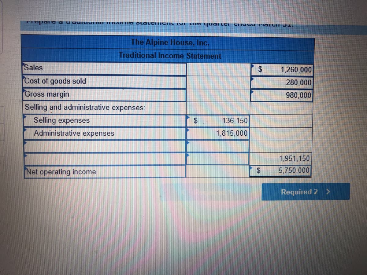 The Alpine House, Inc.
Traditional Income Statement
Sales
1,260,000
280,000
24
Cost of goods sold
Gross margin
980,000
Selling and administrative expenses:
Selling expenses
$4
136.150
Administrative expenses
1.815,000
1,951,150
5,750,000
Net operating income
Required 2
