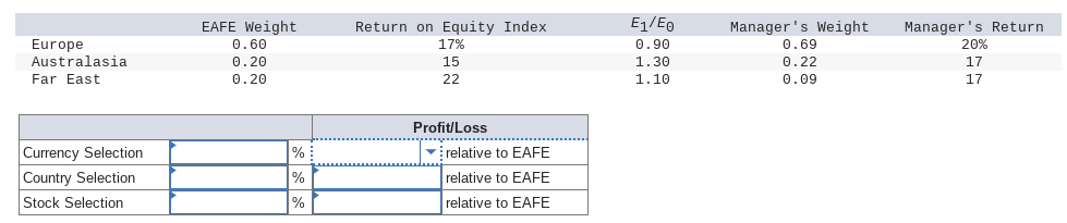 Europe
Australasia
Far East
Currency Selection
Country Selection
Stock Selection
EAFE Weight
0.60
0.20
0.20
%
%
%
Return on Equity Index
17%
15
22
Profit/Loss
relative to EAFE
relative to EAFE
relative to EAFE
E₁/E0
0.90
1.30
1.10
Manager's Weight
0.69
0.22
0.09
Manager's Return
20%
17
17