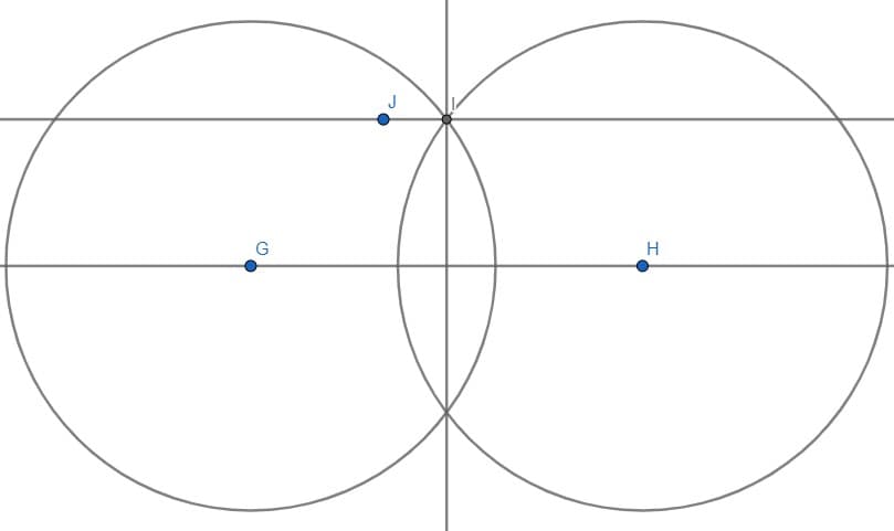 The image depicts two intersecting circles, each with a center on the horizontal axis. The intersection point of the two circles is labeled as point "I." 

**Key Features:**

1. **Circles:**
   - The left circle has its center horizontally aligned with point "G."
   - The right circle has its center horizontally aligned with point "H."
   - The two circles intersect at point "I," which is located on the horizontal and vertical axes. 

2. **Points:**
   - **G:** A point located on the horizontal axis inside the left circle.
   - **H:** A point located on the horizontal axis inside the right circle.
   - **I:** The intersection point of the two circles, sitting on both the horizontal and vertical axes.
   - **J:** A point located on the circumference of the left circle but closer to the top.

3. **Axes:**
   - A horizontal line runs through the centers of the circles and through points G, H, and I.
   - A vertical line extends through point I, splitting the diagram into two symmetrical halves.

This diagram is often used to illustrate geometric properties of intersecting circles, such as common chords, tangency, or the application of the perpendicular bisector theorem.