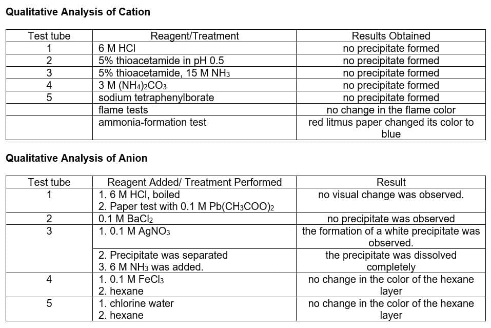 Qualitative Analysis of Cation
Test tube
Reagent/Treatment
1
6 M HCI
2
3
5% thioacetamide in pH 0.5
5% thioacetamide, 15 M NH3
3 M (NH4)2CO3
4
5
sodium tetraphenylborate
flame tests
ammonia-formation test
Qualitative Analysis of Anion
Test tube
1
Reagent Added/ Treatment Performed
1.6 M HCI, boiled
2. Paper test with 0.1 M Pb(CH3COO)2
0.1 M BaCl2
2
3
1.0.1 M AgNO3
2. Precipitate was separated
3.6 M NH3 was added.
4
1.0.1 M FeCl3
2. hexane
1. chlorine water
2. hexane
LO
5
Results Obtained
no precipitate formed
no precipitate formed
no precipitate formed
no precipitate formed
no precipitate formed
no change in the flame color
red litmus paper changed its color to
blue
Result
no visual change was observed.
no precipitate was observed
the formation of a white precipitate was
observed.
the precipitate was dissolved
completely
no change in the color of the hexane
layer
no change in the color of the hexane
layer