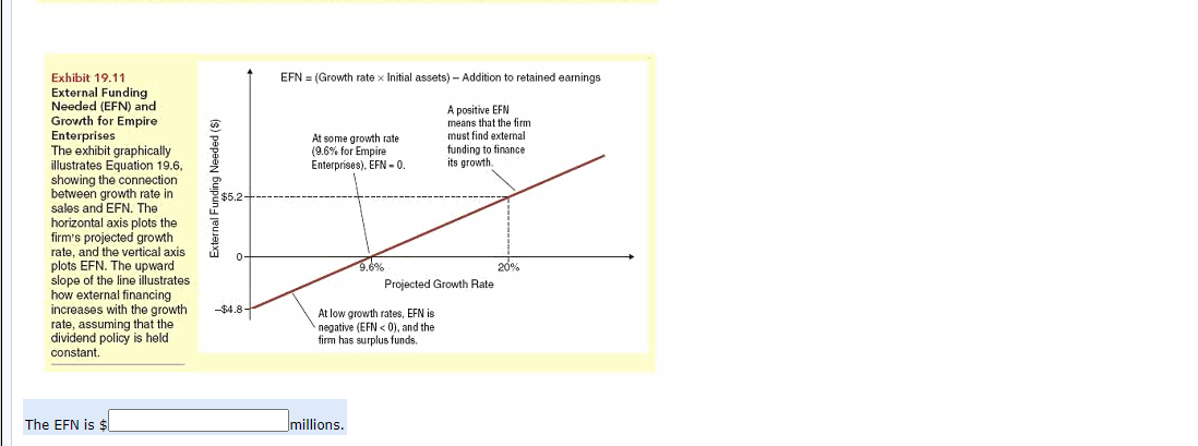 Exhibit 19.11
EFN = (Growth rate x Initial assets) - Addition to retained earnings
External Funding
Needed (EFN) and
Growth for Empire
Enterprises
The exhibit graphically
illustrates Equation 19.6,
showing the connection
between growth rate in
sales and EFN. The
horizontal axis plots the
firm's projected growth
rate, and the vertical axis
plots EFN. The upward
slope of the line illustrates
how external financing
increases with the growth
rate, assuming that the
dividend policy is held
At some growth rate
(9.6% for Empire
Enterprises). EFN - 0.
A positive EFN
means that the firm
must find external
funding to finance
its growth.
$5.2
9.6%
20%
Projected Growth Rate
-$4.8-
At low growth rates, EFN is
negative (EFN < 0), and the
firm has surplus funds.
constant.
The EFN is $
millions.
External Funding Needed (S)
