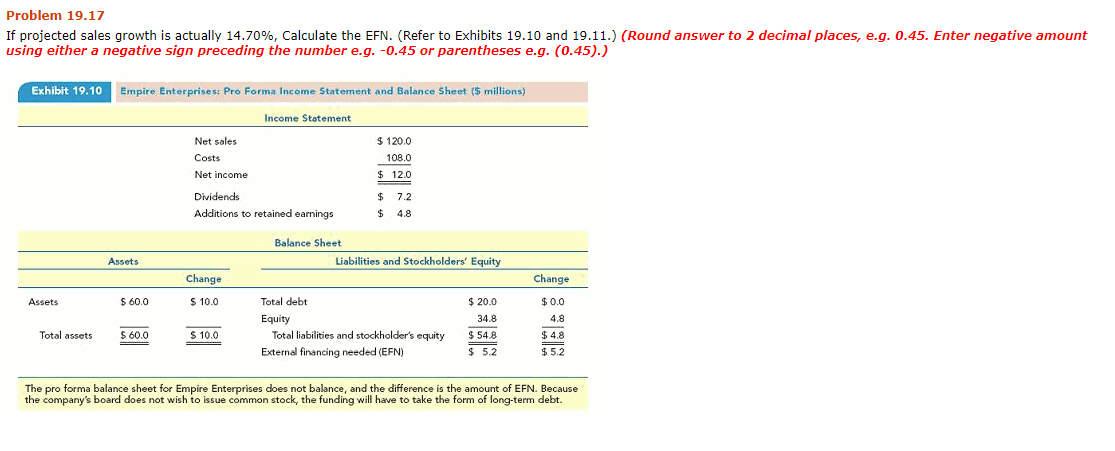 Problem 19.17
If projected sales growth is actually 14.70%, Calculate the EFN. (Refer to Exhibits 19.10 and 19.11.) (Round answer to 2 decimal places, e.g. 0.45. Enter negative amount
using either a negative sign preceding the number e.g. -0.45 or parentheses e.g. (0.45).)
Exhibit 19.10 Empire Enterprises: Pro Forma Income Statement and Balance Sheet ($ millions)
Income Statement
Net sales
$ 120.0
Costs
108.0
Net income
$ 12.0
Dividends
$
$ 7.2
Additions to retained earnings
4.8
Balance Sheet
Assets
Liabilities and Stockholders' Equity
Change
Change
Assets
$ 60.0
S 10.0
Total debt
$ 20.0
$0.0
Equity
Total liabilities and stockholder's equity
34.8
4.8
$ 10.0
$ 54.8
$ 5.2
Total assets
$ 60.0
$ 4.8
External financing needed (EFN)
$ 5.2
The pro forma balance sheet for Empire Enterprises does not balance, and the difference is the amount of EFN. Because
the company's board does not wish to issue common stock, the funding will have to take the form of long-term debt.
