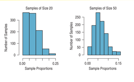 Samples of Size 20
Samples of Size 50
250
300
200
200
150
100
100
50
0.00
0.25
0.00
0.15
Sample Proportions
Sample Proportions
Number of Samples
Number of Samples
