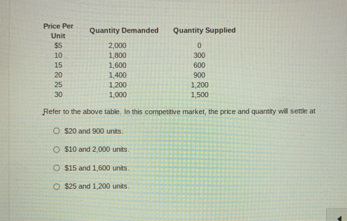 ITT
Price Per
Quantity Demanded
Quantity Supplied
Unit
$5
2,000
1,800
1,600
1,400
1,200
1,000
0.
10
300
15
600
20
900
1,200
1,500
25
30
Refer to the above table, In this competitive market, the price and quantity will settle at
$20 and 900 units.
O $10 and 2,000 units.
O $15 and 1,600 units.
O $25 and 1,200 units.
