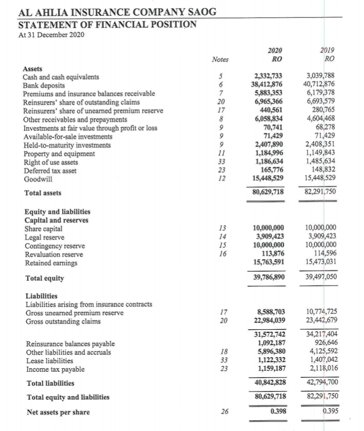 AL AHLIA INSURANCE COMPANY SAOG
STATEMENT OF FINANCIAL POSITION
At 31 December 2020
2020
RO
2019
Notes
RO
Assets
2,332,733
38,412,876
5,883,353
6,965,366
440,561
6,058,834
70,741
71,429
2,407,890
1,184,996
1,186,634
165,776
15,448,529
3,039,788
40,712,876
6,179,378
6,693,579
280,765
4,604,468
68,278
71,429
2,408,351
1,149,843
1,485,634
148,832
15,448,529
5
Cash and cash equivalents
Bank deposits
Premiums and insurance balances receivable
Reinsurers' share of outstanding claims
Reinsurers' share of unearned premium reserve
Other receivables and prepayments
Investments at fair value through profit or loss
Available-for-sale investments
Held-to-maturity investments
Property and equipment
Right of use assets
Deferred tax asset
6
7
20
17
8
11
33
23
Goodwill
12
Total assets
80,629,718
82,291,750
Equity and liabilities
Capital and reserves
Share capital
Legal reserve
Contingency reserve
10,000,000
3,909,423
10,000,000
113,876
15,763,591
10,000,000
3,909,423
10,000,000
114,596
15,473,031
13
14
15
Revaluation reserve
16
Retained earnings
Total equity
39,786,890
39,497,050
Liabilities
Liabilities arising from insurance contracts
Gross unearned premium reserve
Gross outstanding claims
10,774,725
23,442,679
17
8,588,703
22,984,039
20
31,572,742
1,092,187
5,896,380
1,122,332
1,159,187
34,217,404
926,646
4,125,592
1,407,042
2,118,016
Reinsurance balances payable
Other liabilities and accruals
18
Lease liabilities
33
Income tax payable
23
Total liabilities
40,842,828
42,794,700
Total equity and liabilities
80,629,718
82,291,750
Net assets per share
26
0.398
0.395
