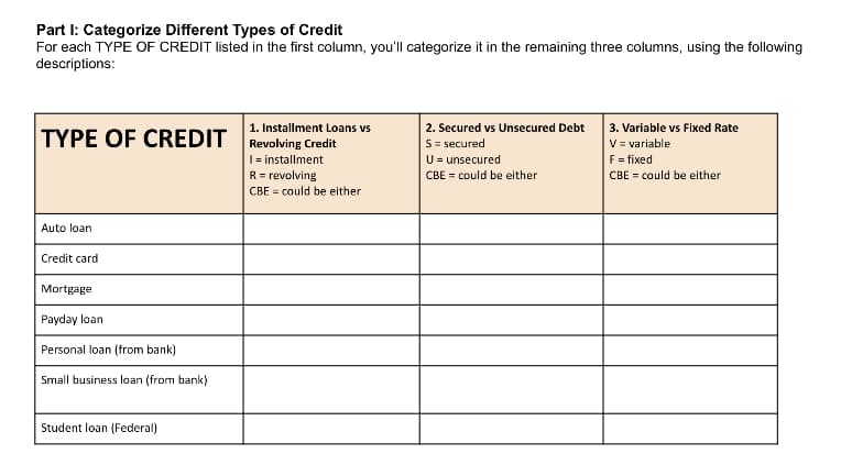 Part I: Categorize Different Types of Credit
For each TYPE OF CREDIT listed in the first column, you'll categorize it in the remaining three columns, using the following
descriptions:
2. Secured vs Unsecured Debt
S= secured
U = unsecured
CBE = could be either
3. Variable vs Fixed Rate
V = variable
F = fixed
1. Installment Loans vs
TYPE OF CREDIT Revolving Credit
I= installment
R = revolving
CBE = could be either
CBE = could be either
Auto loan
Credit card
Mortgage
Payday loan
Personal loan (from bank)
Small business loan (from banlk)
Student loan (Federal)
