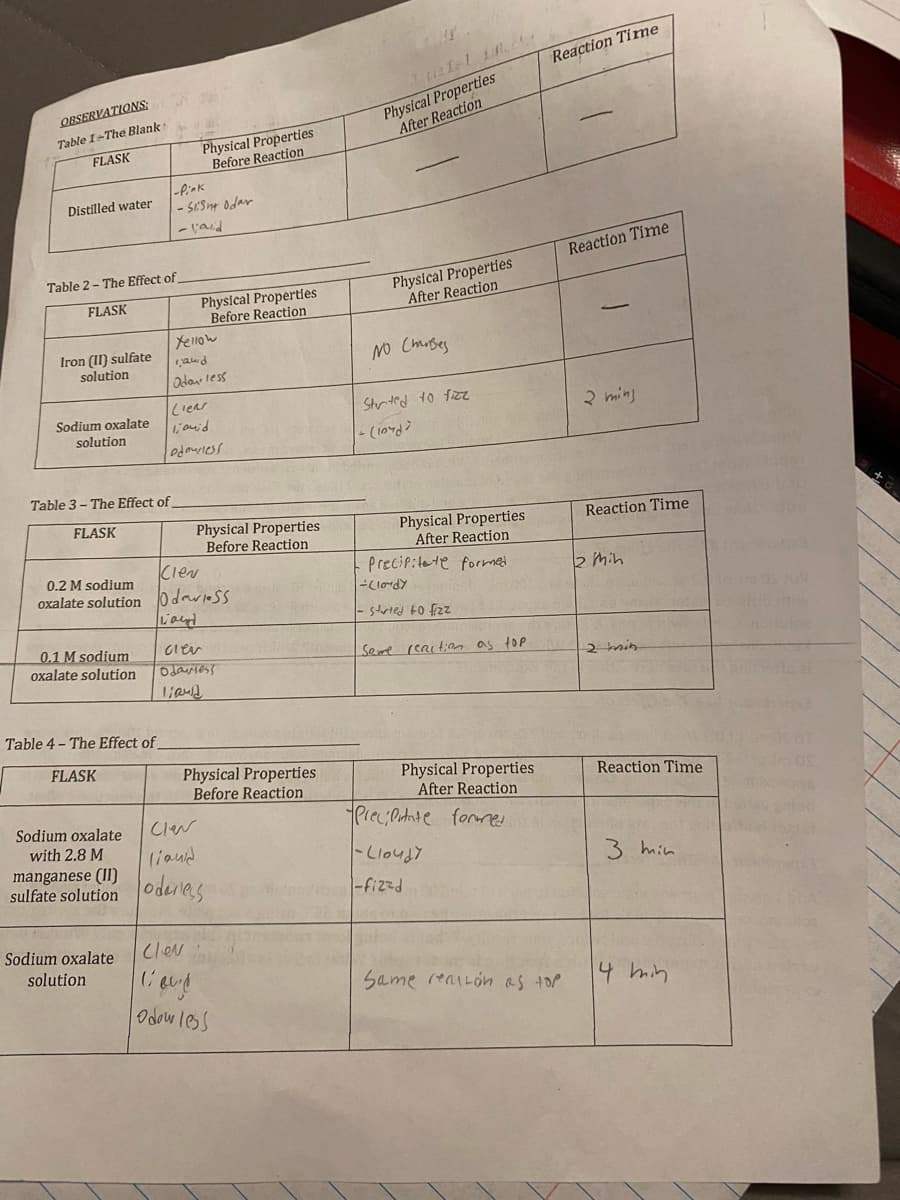 OBSERVATIONS
Table 1-The Blank
FLASK
Distilled water
Table 2- The Effect of
FLASK
Iron (II) sulfate
solution
Sodium oxalate
solution
Table 3-The Effect of
FLASK
0.1 M sodium
oxalate solution
Table 4-The Effect of
FLASK
Physical Properties
Before Reaction
-Pink
-Sight Odar
- l'aid
Sodium oxalate
with 2.8 M
Sodium oxalate
solution
Physical Properties
Before Reaction
Yellow
1 and
Odow less
Clev
0.2 M sodium
oxalate solution Odaviess
Land
Clear
lionid
odowiess
Physical Properties
Before Reaction
cier
Odawness
liaud
Cler
liaud
manganese (II)
sulfate solution des
Physical Properties
Before Reaction
Clev
l'ed
C
Odow less
1 tafel schr
Physical Properties
After Reaction
Physical Properties
After Reaction
по стивед
Started to fizz
- (1048)
Physical Properties
After Reaction
Precipitate formed
- (1046)
- started to fizz
Seme reaction as top.
Physical Properties
After Reaction
-Precipitate formed
-Lloudy
-fizzd
Reaction Time
Same reason as top
Reaction Time
2 ming
Reaction Time
2 min
2 min
Reaction Time
3 min
14 min