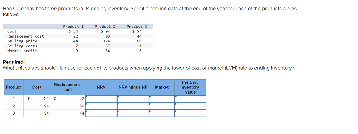 Han Company has three products in its ending inventory. Specific per unit data at the end of the year for each of the products are as
follows:
Cost
Replacement cost
Selling price
Selling costs
Normal profit
Product
1
2
3
$
Cost
Product 1
$ 24
Required:
What unit values should Han use for each of its products when applying the lower of cost or market (LCM) rule to ending inventory?
22
44
24 $
94
54
7
9
Replacement
cost
Product 2
$94
89
124
37
34
22
89
44
Product 3
$ 54
44
66
11
16
NRV
NRV minus NP
Market
Per Unit
Inventory
Value