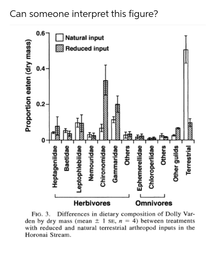 Can someone interpret this figure?
0.6-
Natural input
Reduced input
0.4-
0.2-
Herbivores
Omnivores
FIG. 3. Differences in dietary composition of Dolly Var-
den by dry mass (mean ± 1 sE, n = 4) between treatments
with reduced and natural terrestrial arthropod inputs in the
Horonai Stream.
Proportion eaten (dry mass)
