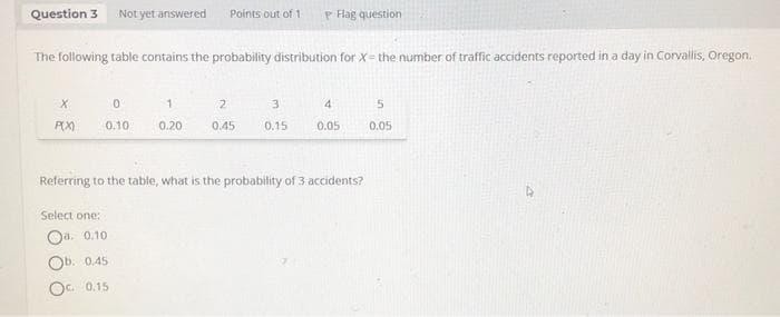 Question 3
Not yet answered
Points out of 1
P Flag question
The following table contains the probability distribution for X= the number of traffic accidents reported in a day in Corvallis, Oregon.
2
3.
P(X)
0.10
0.20
0.45
0.15
0.05
0.05
Referring to the table, what is the probability of 3 accidents?
Select one:
Oa. 0.10
Ob. 0.45
Oc 0.15
