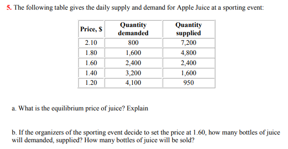 5. The following table gives the daily supply and demand for Apple Juice at a sporting event:
Quantity
supplied
Quantity
Price, S
demanded
2.10
800
7,200
1.80
1,600
4,800
1.60
2,400
2,400
1.40
3,200
1,600
1.20
4,100
950
a. What is the equilibrium price of juice? Explain
b. If the organizers of the sporting event decide to set the price at 1.60, how many bottles of juice
will demanded, supplied? How many bottles of juice will be sold?
