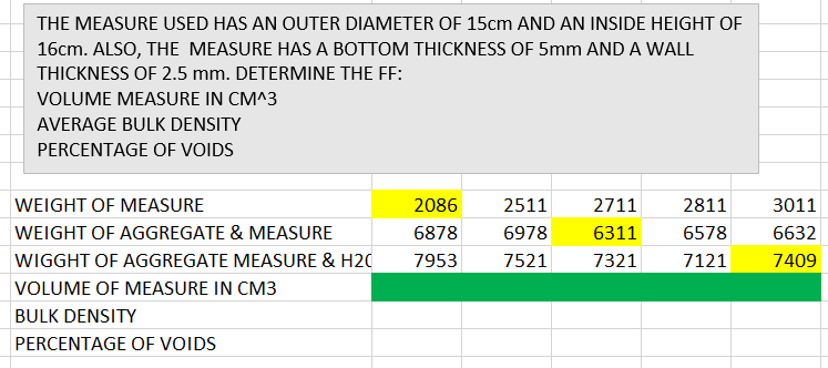 THE MEASURE USED HAS AN OUTER DIAMETER OF 15cm AND AN INSIDE HEIGHT OF
16cm. ALSO, THE MEASURE HAS A BOTTOM THICKNESS OF 5mm AND A WALL
THICKNESS OF 2.5 mm. DETERMINE THE FF:
VOLUME MEASURE IN CM^3
AVERAGE BULK DENSITY
PERCENTAGE OF VOIDS
WEIGHT OF MEASURE
2086
2511
2711
2811
3011
WEIGHT OF AGGREGATE & MEASURE
6878
6978
6311
6578
6632
WIGGHT OF AGGREGATE MEASURE & H20
7953
7521
7321
7121
7409
VOLUME OF MEASURE IN CM3
BULK DENSITY
PERCENTAGE OF VOIDS
