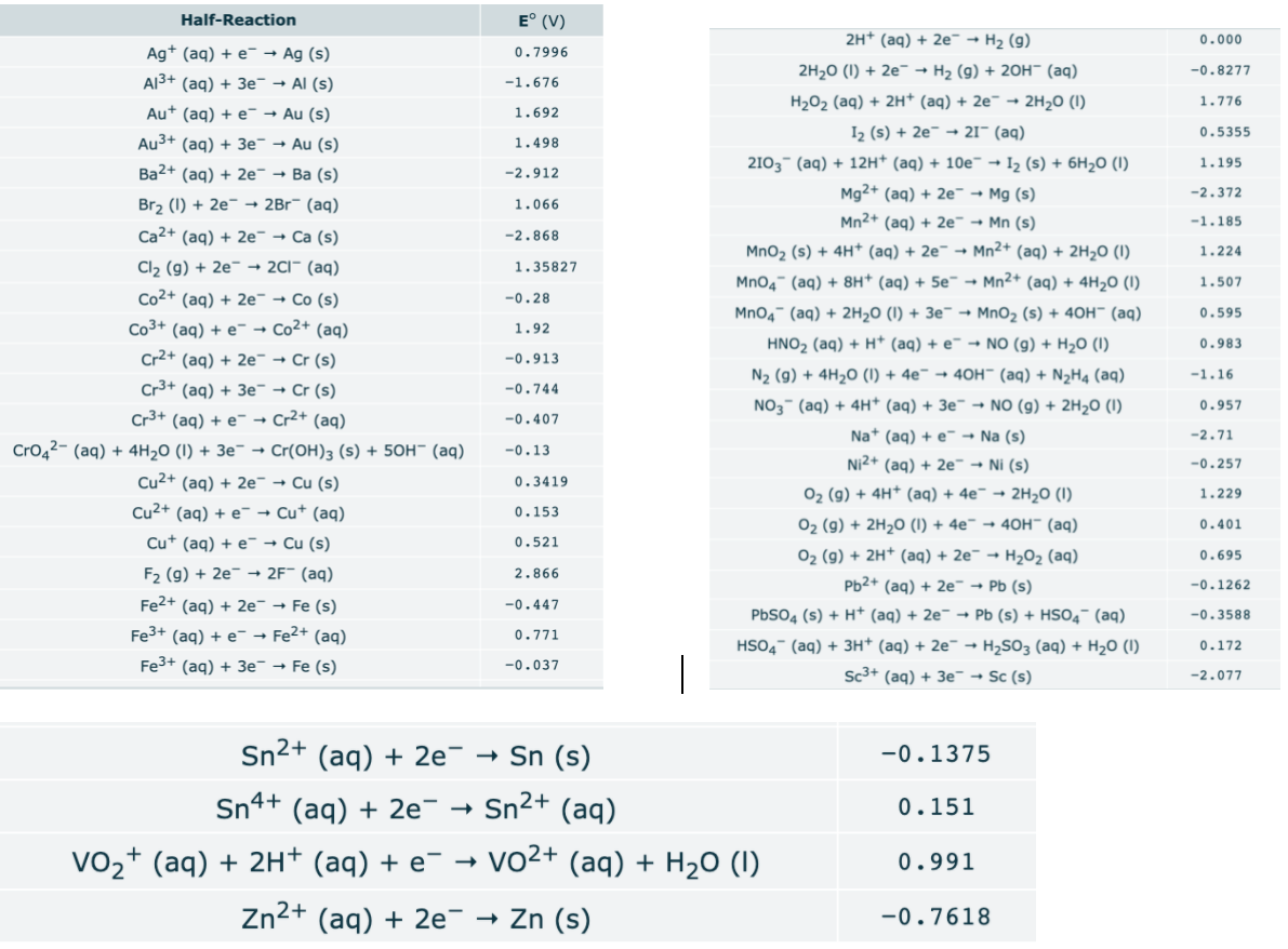 Half-Reaction
E° (V)
2H* (aq) + 2e¯ - H2 (9)
0.000
Ag* (aq) + e¯ → Ag (s)
0.7996
2H20 (I) + 2e¯ - H2 (g) + 20OH" (aq)
-0.8277
AI3+ (aq) + 3e¯ → Al (s)
-1.676
H2O2 (aq) + 2H* (aq) + 2e¯ → 2H20 (1I)
1.776
Au+ (aq) + e¯→ Au (s)
1.692
I2 (s) + 2e¯ → 21¯ (aq)
0.5355
Au3+ (aq) + 3e¯ → Au (s)
1.498
2103- (aq) + 12H* (aq) + 10e¯ → I2 (s) + 6H2O (1)
Mg2+ (aq) + 2e - Mg (s)
1.195
Ba2+ (aq) + 2e¯ → Ba (s)
-2.912
-2.372
Br2 (1) + 2e¯ → 2B1¯ (aq)
1.066
Mn2+ (aq) + 2e" → Mn (s)
-1.185
Ca2+ (aq) + 2e¯ → Ca (s)
-2.868
Mno2 (s) + 4H+ (aq) + 2e¯ → Mn2+ (aq) + 2H20 (1)
1.224
Cl2 (g) + 2e¯ → 2C1- (aq)
1.35827
Mno4- (aq) + 8H* (aq) + 5e¯ → Mn2+ (aq) + 4H2O (1)
1.507
Co2+ (aq) + 2e¯ → Co (s)
-0.28
Mnog- (aq) + 2H20 (I) + 3e¯ → MnO2 (s) + 40H¯ (aq)
0.595
Co3+ (aq) + e¯ → Co2+ (aq)
1.92
HNO2 (aq) + H+ (aq) + e¯ → NO (g) + H2O (I)
0.983
Cr2+ (aq) + 2e¯ → Cr (s)
-0.913
N2 (g) + 4H2O (1) + 4e¯ → 40H" (aq) + N2H4 (aq)
-1.16
Cr3+ (aq) + 3e¯ → Cr (s)
-0.744
NO3- (aq) + 4H* (aq) + 3e¯ → NO (g) + 2H2O (1)
0.957
Cr3+ (aq) + e¯ → Cr2+ (aq)
-0.407
Na* (aq) + e¯ → Na (s)
-2.71
Cro42- (aq) + 4H20 (I) + 3e¯ → Cr(OH)3 (s) + 50H¯ (aq)
-0.13
Ni2+ (aq) + 2e" → Ni (s)
-0.257
Cu2+ (aq) + 2e¯ → Cu (s)
0.3419
02 (g) + 4H* (aq) + 4e¯ → 2H20 (1)
1.229
Cu2+ (aq) + e- → Cu+ (aq)
0.153
02 (g) + 2H20 (1) + 4e¯ → 40H" (aq)
0.401
Cu* (aq) + e¯ → Cu (s)
0.521
02 (g) + 2H† (aq) + 2e¯ → H2O2 (aq)
Pb2+ (aq) + 2e¯ → Pb (s)
0.695
F2 (g) + 2e¯ → 2F¯ (aq)
2.866
-0.1262
Fe2+ (aq) + 2e¯ → Fe (s)
-0.447
PBSO4 (s) + H+ (aq) + 2e¯ → Pb (s) + HSO4¯ (aq)
-0.3588
Fe3+ (aq) + e- → Fe2+ (aq)
Fe3+ (aq) + 3e¯ → Fe (s)
0.771
HSO4 (aq) + 3H+ (aq) + 2e¯ → H2SO3 (aq) + H2O (1)
0.172
-0.037
Sc3+ (aq) + 3e - Sc (s)
-2.077
Sn2+
(aq) + 2e¯ – Sn (s)
-0.1375
Sn4+ (aq) + 2e¯ →
Sn2+ (aq)
0.151
VO2+ (aq) + 2H+ (aq) + e¯ →
vo2+ (aq) + H20 (I)
0.991
Zn2+
(aq) + 2e¯ →
Zn (s)
-0.7618
