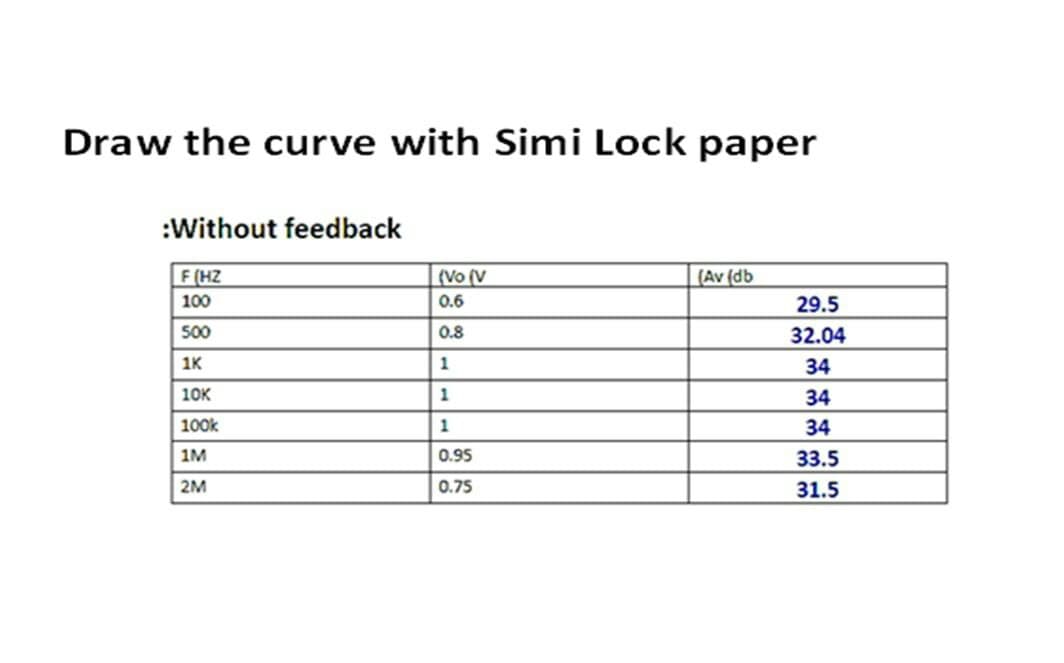 Draw the curve with Simi Lock paper
:Without feedback
F (HZ
(Vo (V
(Av (db
100
0.6
29.5
500
0.8
32.04
1K
34
10K
34
100k
1
34
1M
0.95
33.5
2M
0.75
31.5
