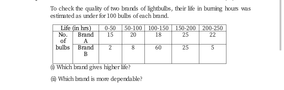 To check the quality of two brands of lightbulbs, their life in burning hours was
es timated as under for 100 bulbs of each brand.
Life (in hrs)
Brand
0-50
50-100
100-150
150-200
200-250
No.
of
bulbs
15
20
18
25
22
A
Brand
8
60
25
В
() Which brand gives higher life?
(ii) Which brand is more dependable?
