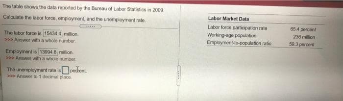 The table shows the data reported by the Bureau of Labor Statistics in 2009.
Labor Market Data
Calculate the labor force, employment, and the unemployment rate.
Labor force participation rate
65.4 percent
Working-age population
The labor force is 15434.4 million.
>>> Answor with a whole number.
Employment-to-population ratio
236 million
59.3 percent
Employment is 13994 8 million.
>>> Answer with a whole number.
The unemployment rate ispecbent.
>>> Answer to 1 decimal place
