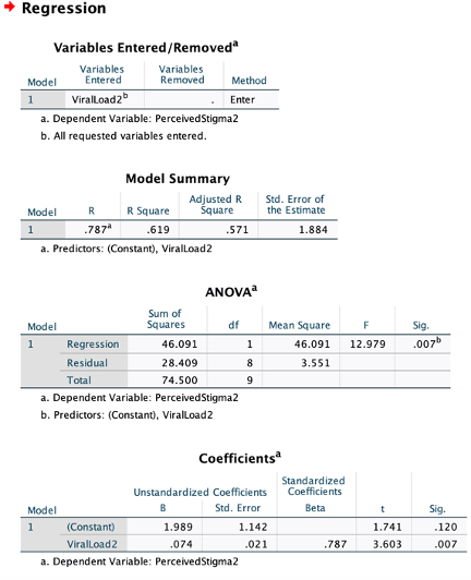 Regression
Variables Entered/Removed"
Variables
Removed
Model
Variables
Entered
ViralLoad2b
a. Dependent Variable: PerceivedStigma2
b. All requested variables entered.
Model
1
Model
1
a. Predictors: (Constant), ViralLoad2
R
.787²
Model
1
Regression
Residual
Model Summary
Adjusted R
Square
R Square
.619
Sum of
Squares
Method
Enter
46.091
28.409
74.500
.571
ANOVA
Total
a. Dependent Variable: PerceivedStigma2
b. Predictors: (Constant), ViralLoad2
1.989
.074
df
1
8
(Constant)
ViralLoad2
a. Dependent Variable: PerceivedStigma2
9
Std. Error of
the Estimate
1.884
Unstandardized Coefficients
B
Std. Error
Coefficients
Mean Square
46.091
3.551
1.142
.021
Standardized
Coefficients
Beta
.787
F
12.979
t
1.741
3.603
Sig.
.007b
Sig.
.120
.007