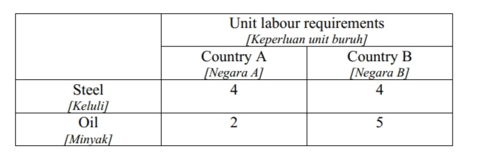 Steel
[Keluli]
Oil
[Minyak]
Unit labour requirements
[Keperluan unit buruh]
Country A
[Negara A]
4
2
Country B
[Negara B]
4
5